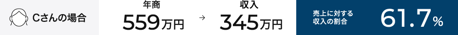 Cさんの場合　年間報酬支払率61.7%